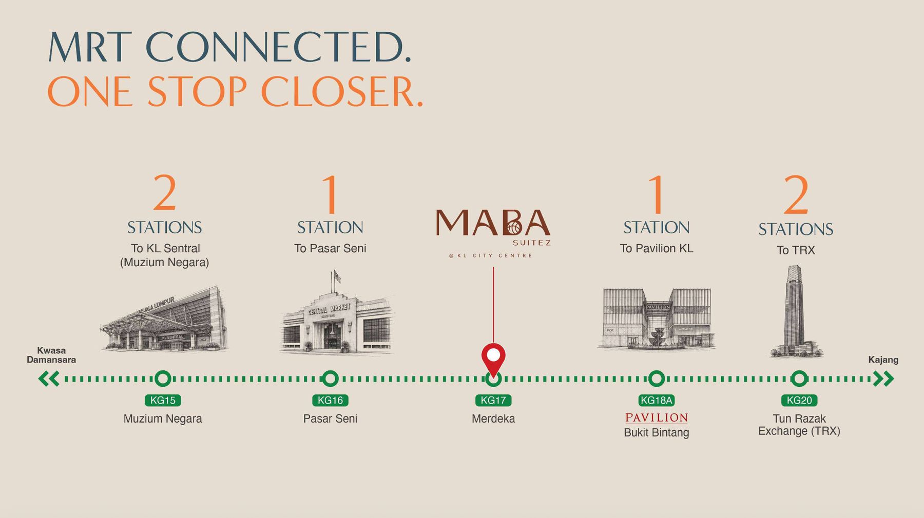 Rail diagram showing Merdeka MRT station KG17 beside Maba Suitez on the Kajang line, with Muzium Negara KG15 and Pasar Seni KG16 towards Kwasa Damansara and Pavilion Bukit Bintang KG18A and Tun Razak Exchange KG20 towards Kajang